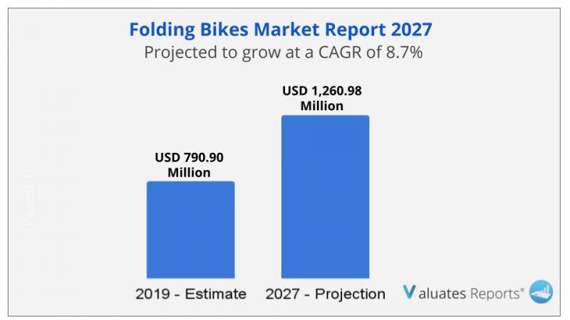 Folding Bikes Market Size, Global Industry Trends, Growth,