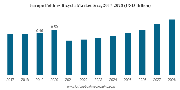 Folding Bicycle Market Size to Hit USD 1.61 Billion by 2028 | Industry Trends, Growth, Share and Forecast Analysis - Yahoo Finance